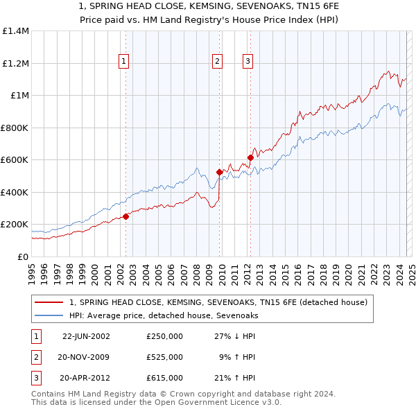 1, SPRING HEAD CLOSE, KEMSING, SEVENOAKS, TN15 6FE: Price paid vs HM Land Registry's House Price Index