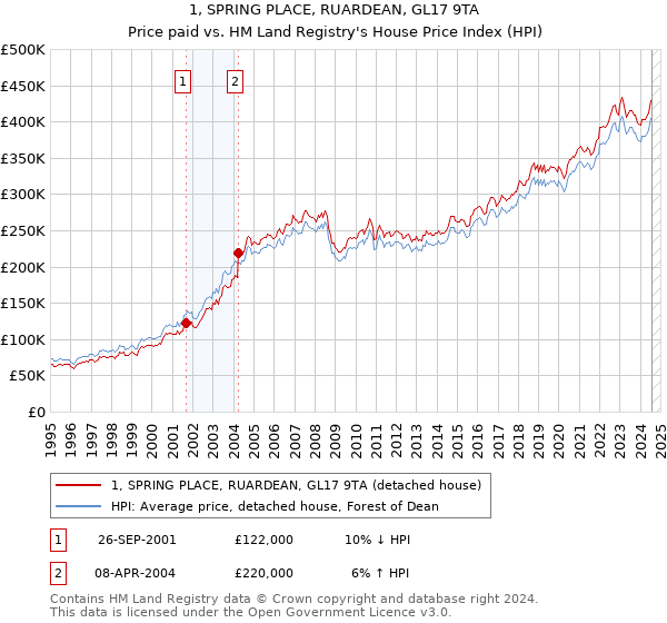 1, SPRING PLACE, RUARDEAN, GL17 9TA: Price paid vs HM Land Registry's House Price Index