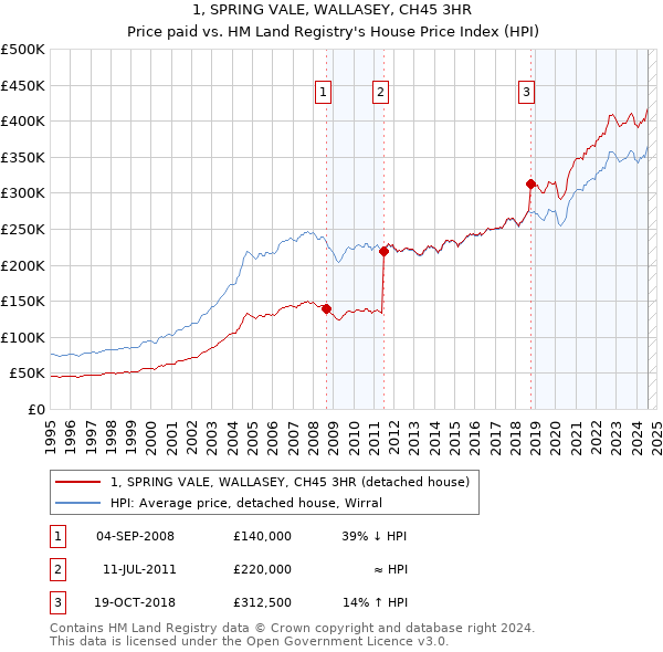 1, SPRING VALE, WALLASEY, CH45 3HR: Price paid vs HM Land Registry's House Price Index