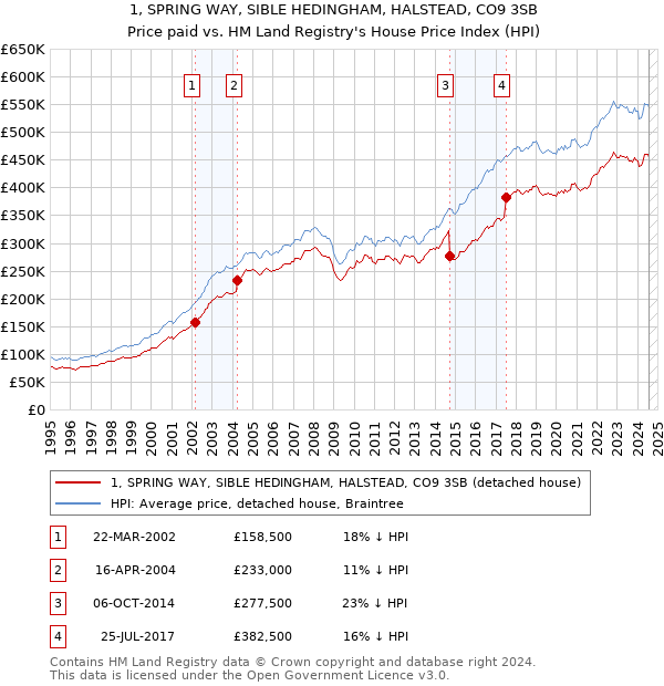 1, SPRING WAY, SIBLE HEDINGHAM, HALSTEAD, CO9 3SB: Price paid vs HM Land Registry's House Price Index