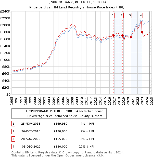 1, SPRINGBANK, PETERLEE, SR8 1FA: Price paid vs HM Land Registry's House Price Index