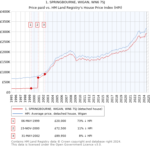 1, SPRINGBOURNE, WIGAN, WN6 7SJ: Price paid vs HM Land Registry's House Price Index