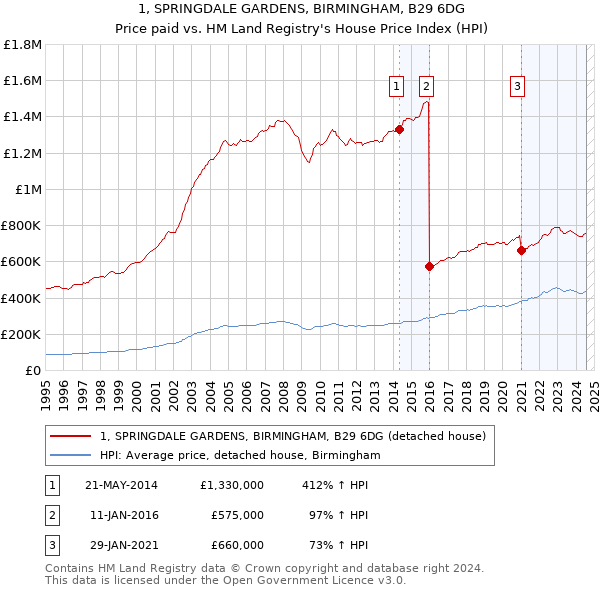 1, SPRINGDALE GARDENS, BIRMINGHAM, B29 6DG: Price paid vs HM Land Registry's House Price Index