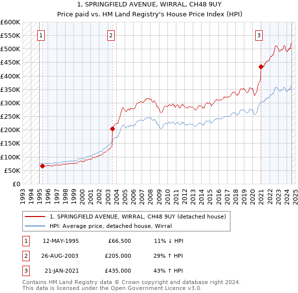 1, SPRINGFIELD AVENUE, WIRRAL, CH48 9UY: Price paid vs HM Land Registry's House Price Index