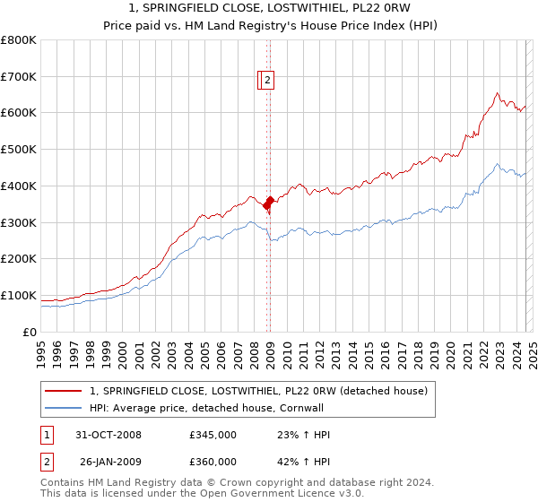 1, SPRINGFIELD CLOSE, LOSTWITHIEL, PL22 0RW: Price paid vs HM Land Registry's House Price Index