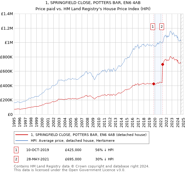 1, SPRINGFIELD CLOSE, POTTERS BAR, EN6 4AB: Price paid vs HM Land Registry's House Price Index