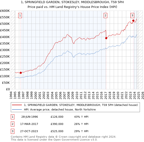 1, SPRINGFIELD GARDEN, STOKESLEY, MIDDLESBROUGH, TS9 5PH: Price paid vs HM Land Registry's House Price Index