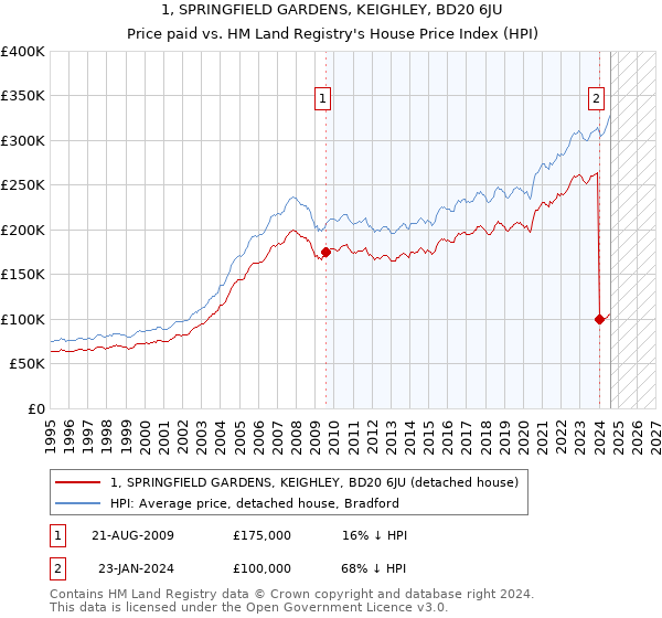 1, SPRINGFIELD GARDENS, KEIGHLEY, BD20 6JU: Price paid vs HM Land Registry's House Price Index