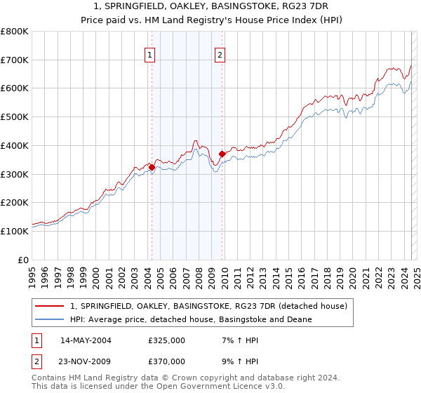 1, SPRINGFIELD, OAKLEY, BASINGSTOKE, RG23 7DR: Price paid vs HM Land Registry's House Price Index