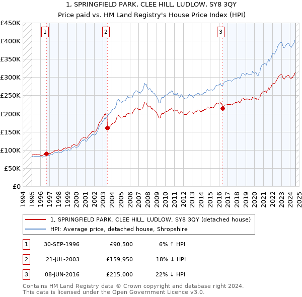 1, SPRINGFIELD PARK, CLEE HILL, LUDLOW, SY8 3QY: Price paid vs HM Land Registry's House Price Index