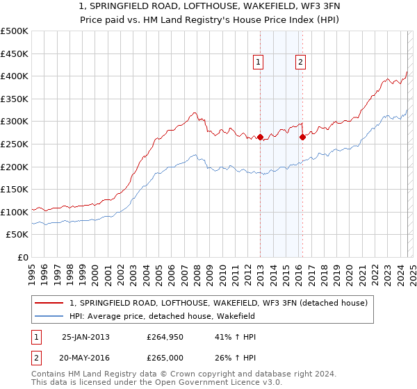 1, SPRINGFIELD ROAD, LOFTHOUSE, WAKEFIELD, WF3 3FN: Price paid vs HM Land Registry's House Price Index