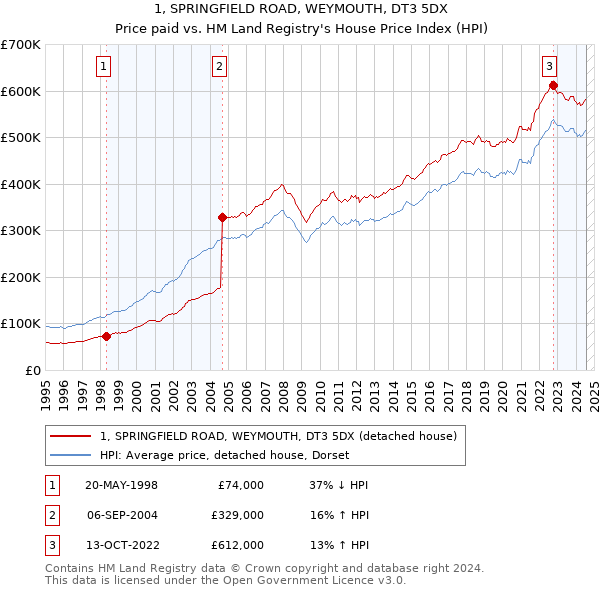 1, SPRINGFIELD ROAD, WEYMOUTH, DT3 5DX: Price paid vs HM Land Registry's House Price Index