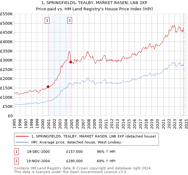 1, SPRINGFIELDS, TEALBY, MARKET RASEN, LN8 3XP: Price paid vs HM Land Registry's House Price Index