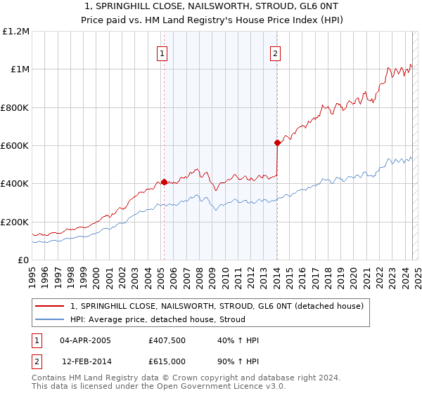 1, SPRINGHILL CLOSE, NAILSWORTH, STROUD, GL6 0NT: Price paid vs HM Land Registry's House Price Index