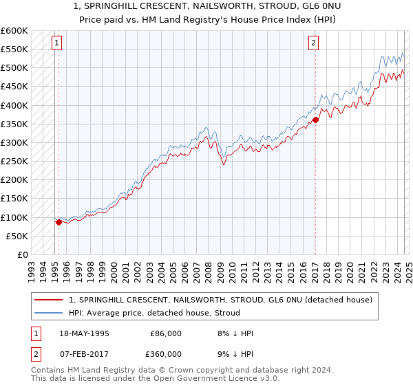 1, SPRINGHILL CRESCENT, NAILSWORTH, STROUD, GL6 0NU: Price paid vs HM Land Registry's House Price Index