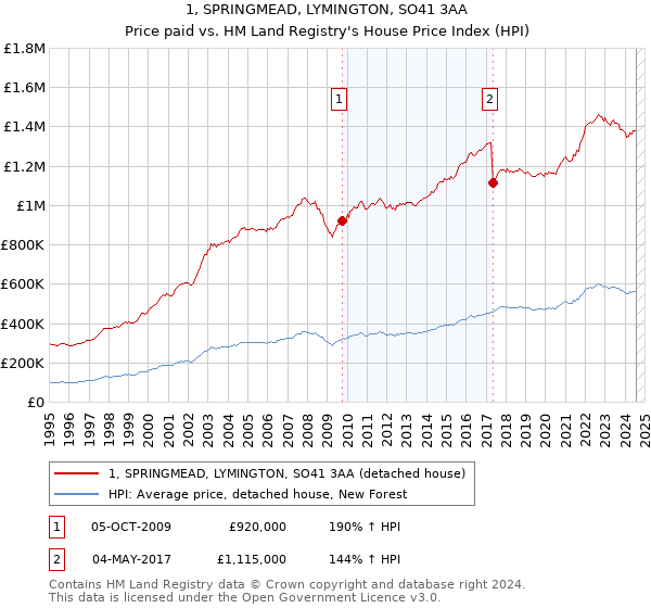 1, SPRINGMEAD, LYMINGTON, SO41 3AA: Price paid vs HM Land Registry's House Price Index