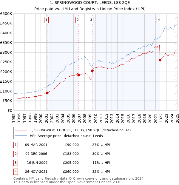 1, SPRINGWOOD COURT, LEEDS, LS8 2QE: Price paid vs HM Land Registry's House Price Index