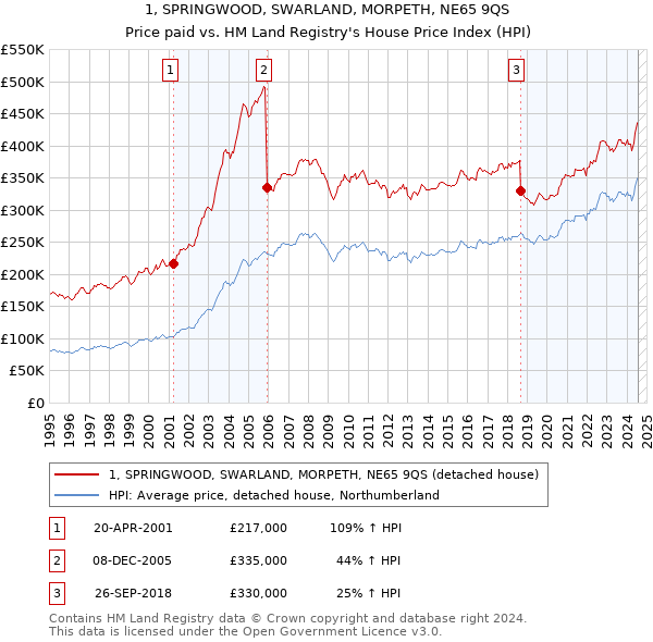 1, SPRINGWOOD, SWARLAND, MORPETH, NE65 9QS: Price paid vs HM Land Registry's House Price Index