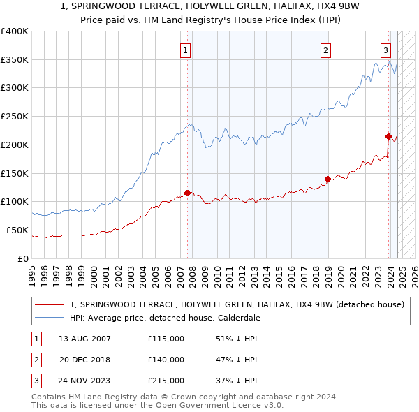 1, SPRINGWOOD TERRACE, HOLYWELL GREEN, HALIFAX, HX4 9BW: Price paid vs HM Land Registry's House Price Index