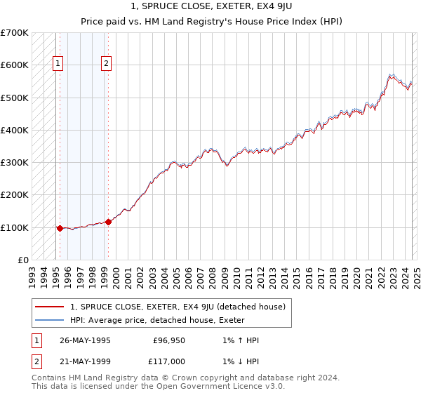 1, SPRUCE CLOSE, EXETER, EX4 9JU: Price paid vs HM Land Registry's House Price Index