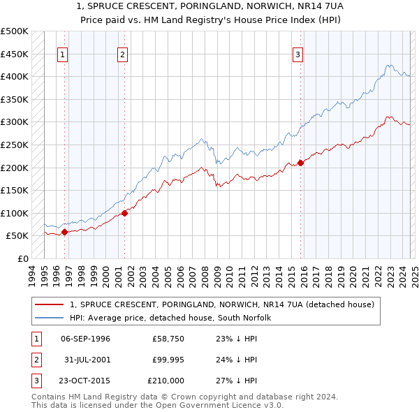 1, SPRUCE CRESCENT, PORINGLAND, NORWICH, NR14 7UA: Price paid vs HM Land Registry's House Price Index