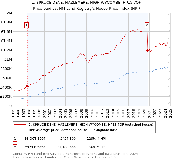 1, SPRUCE DENE, HAZLEMERE, HIGH WYCOMBE, HP15 7QF: Price paid vs HM Land Registry's House Price Index