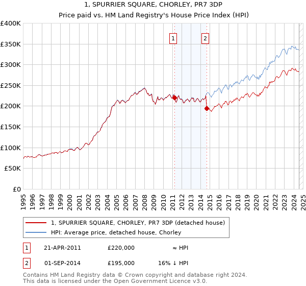 1, SPURRIER SQUARE, CHORLEY, PR7 3DP: Price paid vs HM Land Registry's House Price Index