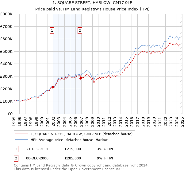 1, SQUARE STREET, HARLOW, CM17 9LE: Price paid vs HM Land Registry's House Price Index