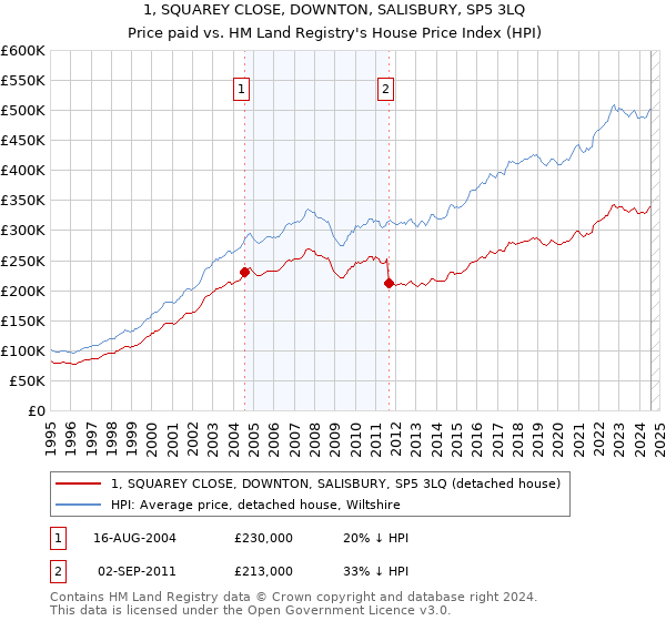 1, SQUAREY CLOSE, DOWNTON, SALISBURY, SP5 3LQ: Price paid vs HM Land Registry's House Price Index