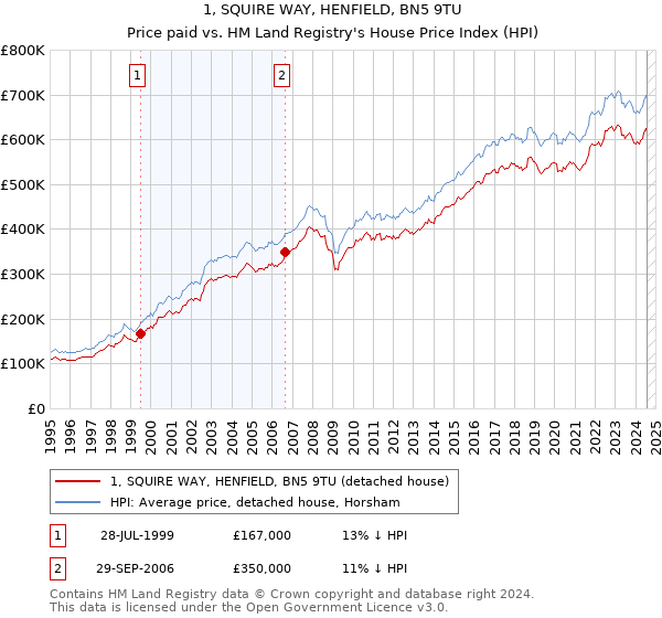 1, SQUIRE WAY, HENFIELD, BN5 9TU: Price paid vs HM Land Registry's House Price Index