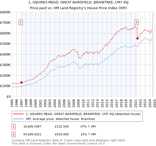 1, SQUIRES MEAD, GREAT BARDFIELD, BRAINTREE, CM7 4SJ: Price paid vs HM Land Registry's House Price Index