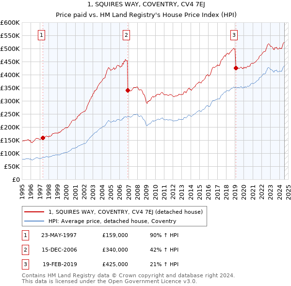 1, SQUIRES WAY, COVENTRY, CV4 7EJ: Price paid vs HM Land Registry's House Price Index