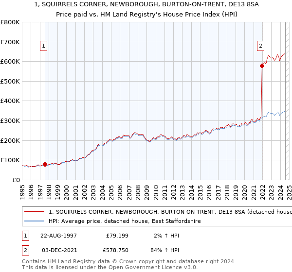 1, SQUIRRELS CORNER, NEWBOROUGH, BURTON-ON-TRENT, DE13 8SA: Price paid vs HM Land Registry's House Price Index