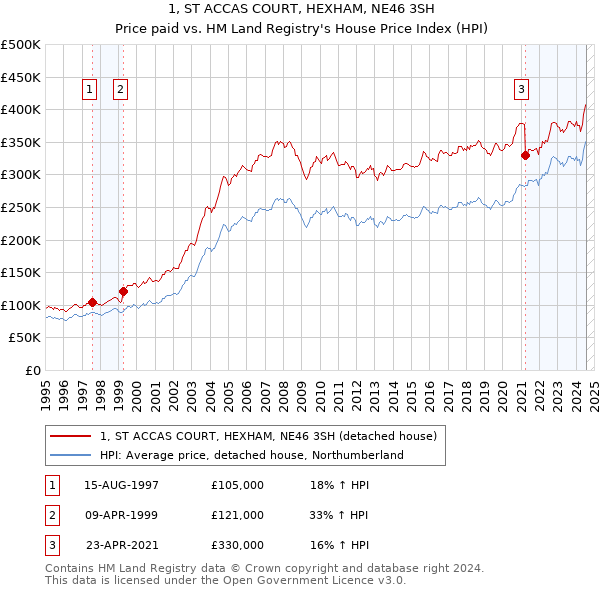 1, ST ACCAS COURT, HEXHAM, NE46 3SH: Price paid vs HM Land Registry's House Price Index