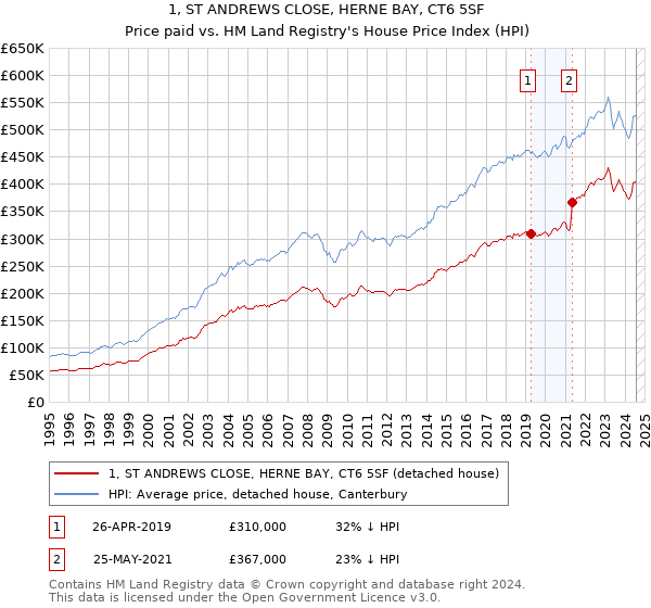 1, ST ANDREWS CLOSE, HERNE BAY, CT6 5SF: Price paid vs HM Land Registry's House Price Index