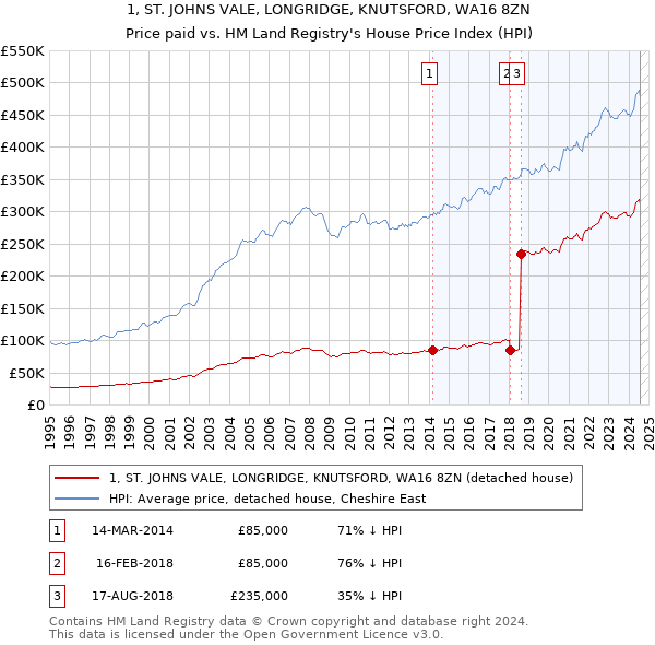 1, ST. JOHNS VALE, LONGRIDGE, KNUTSFORD, WA16 8ZN: Price paid vs HM Land Registry's House Price Index