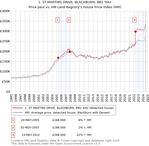 1, ST MARTINS DRIVE, BLACKBURN, BB2 5HU: Price paid vs HM Land Registry's House Price Index