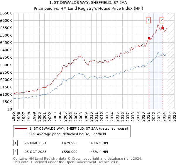 1, ST OSWALDS WAY, SHEFFIELD, S7 2AA: Price paid vs HM Land Registry's House Price Index