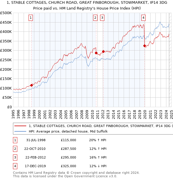 1, STABLE COTTAGES, CHURCH ROAD, GREAT FINBOROUGH, STOWMARKET, IP14 3DG: Price paid vs HM Land Registry's House Price Index