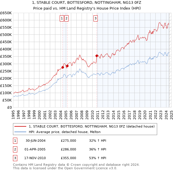 1, STABLE COURT, BOTTESFORD, NOTTINGHAM, NG13 0FZ: Price paid vs HM Land Registry's House Price Index