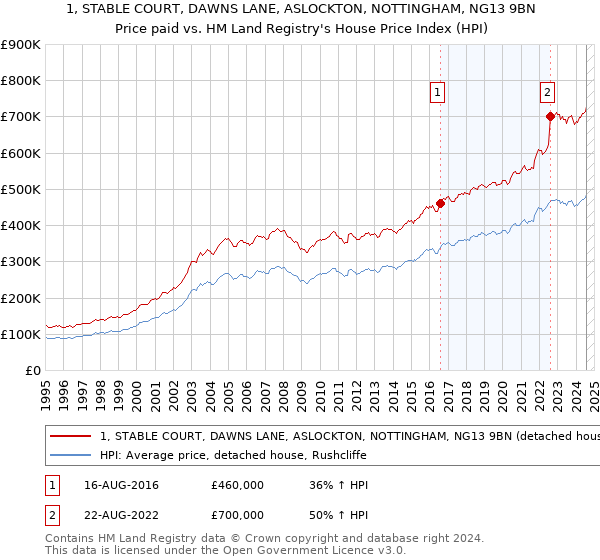 1, STABLE COURT, DAWNS LANE, ASLOCKTON, NOTTINGHAM, NG13 9BN: Price paid vs HM Land Registry's House Price Index