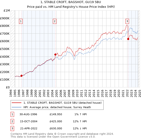 1, STABLE CROFT, BAGSHOT, GU19 5BU: Price paid vs HM Land Registry's House Price Index