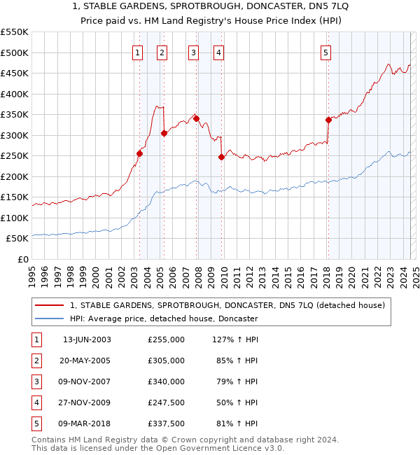 1, STABLE GARDENS, SPROTBROUGH, DONCASTER, DN5 7LQ: Price paid vs HM Land Registry's House Price Index