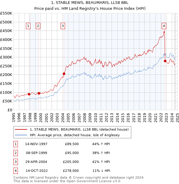 1, STABLE MEWS, BEAUMARIS, LL58 8BL: Price paid vs HM Land Registry's House Price Index