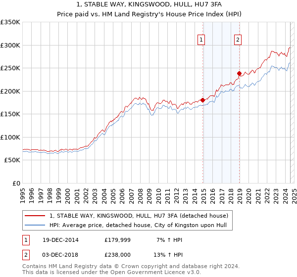 1, STABLE WAY, KINGSWOOD, HULL, HU7 3FA: Price paid vs HM Land Registry's House Price Index