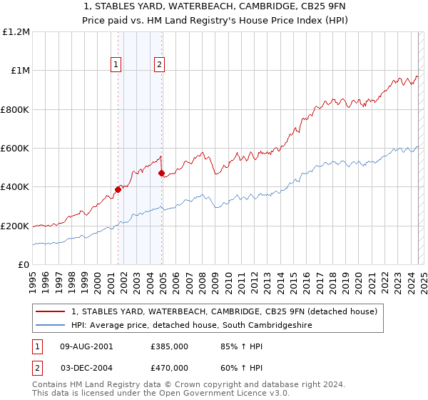 1, STABLES YARD, WATERBEACH, CAMBRIDGE, CB25 9FN: Price paid vs HM Land Registry's House Price Index