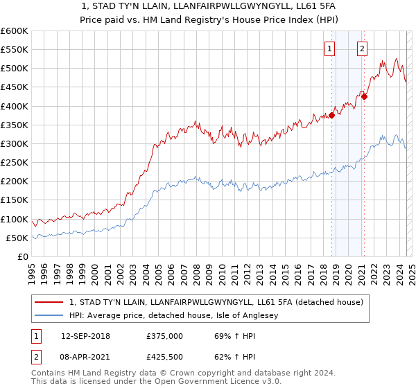 1, STAD TY'N LLAIN, LLANFAIRPWLLGWYNGYLL, LL61 5FA: Price paid vs HM Land Registry's House Price Index