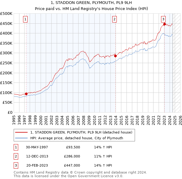 1, STADDON GREEN, PLYMOUTH, PL9 9LH: Price paid vs HM Land Registry's House Price Index