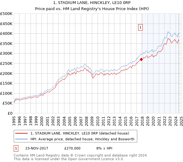 1, STADIUM LANE, HINCKLEY, LE10 0RP: Price paid vs HM Land Registry's House Price Index