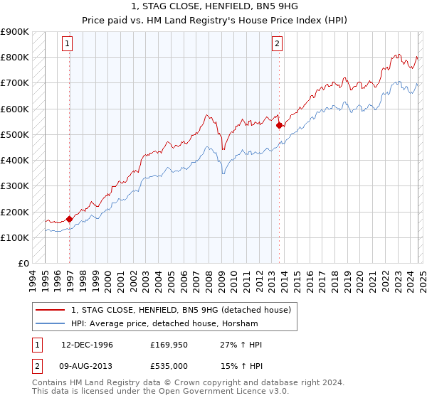 1, STAG CLOSE, HENFIELD, BN5 9HG: Price paid vs HM Land Registry's House Price Index